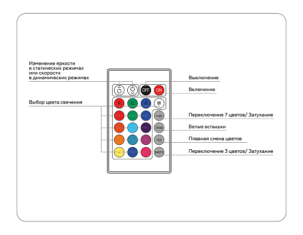 Пульт к светодиодной ленте LED Strip GS11201