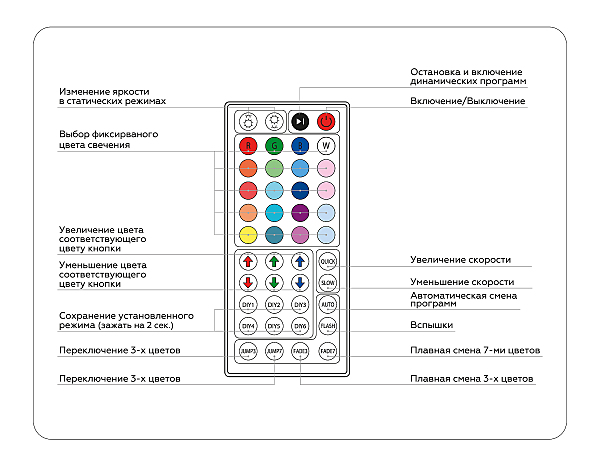 Пульт к светодиодной ленте LED Strip GS11251