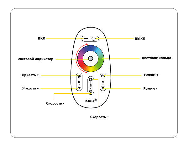Пульт к светодиодной ленте LED Strip GS11451